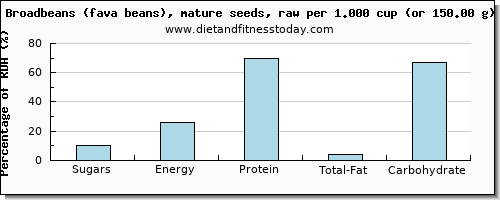 sugars and nutritional content in sugar in broadbeans